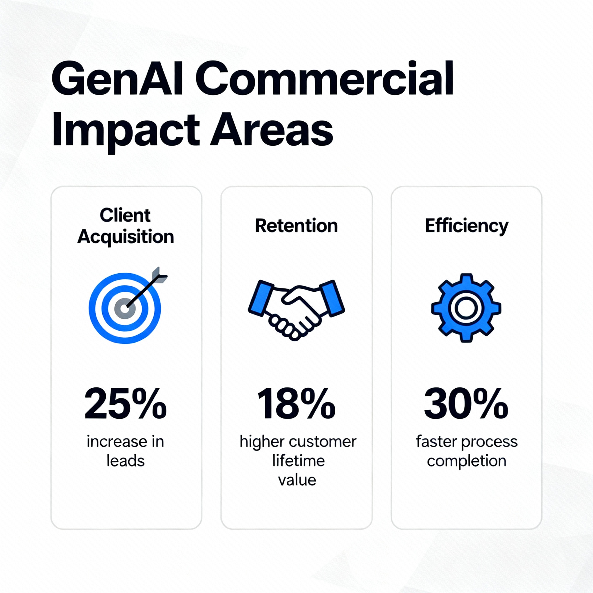 AI Commercial Impact Areas